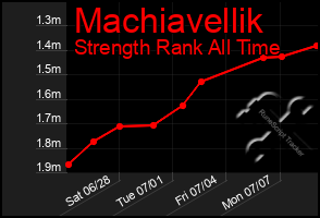 Total Graph of Machiavellik