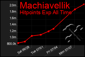 Total Graph of Machiavellik