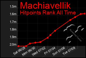 Total Graph of Machiavellik