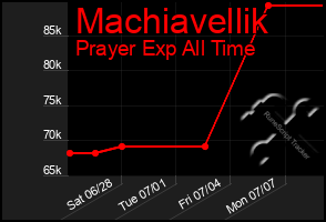 Total Graph of Machiavellik