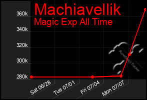 Total Graph of Machiavellik