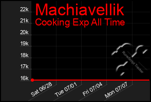 Total Graph of Machiavellik