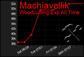 Total Graph of Machiavellik