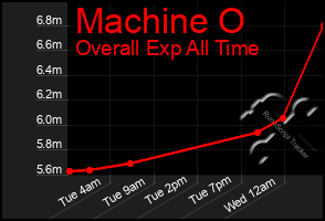 Total Graph of Machine O