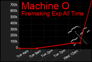 Total Graph of Machine O