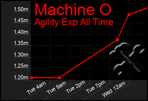 Total Graph of Machine O