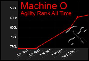 Total Graph of Machine O