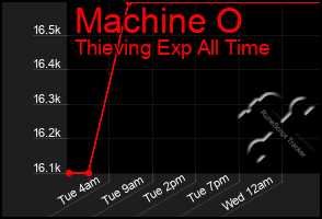 Total Graph of Machine O