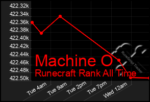 Total Graph of Machine O