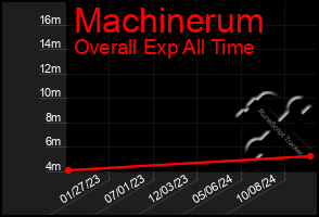 Total Graph of Machinerum