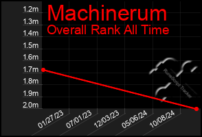 Total Graph of Machinerum