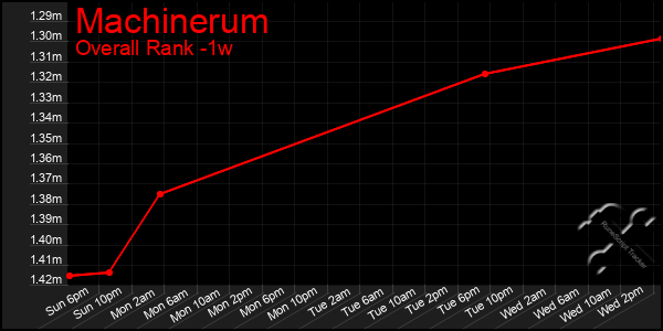 Last 7 Days Graph of Machinerum