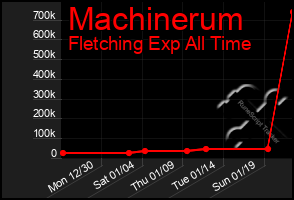 Total Graph of Machinerum