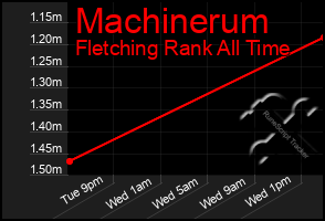 Total Graph of Machinerum