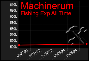 Total Graph of Machinerum