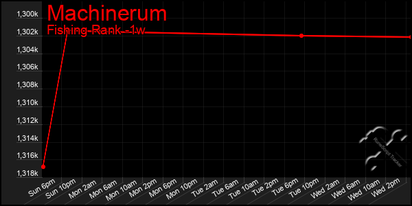 Last 7 Days Graph of Machinerum