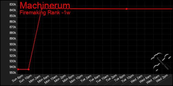 Last 7 Days Graph of Machinerum