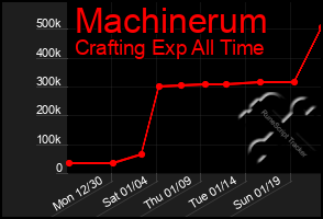 Total Graph of Machinerum