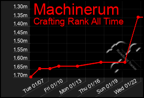 Total Graph of Machinerum