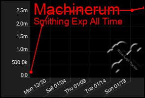 Total Graph of Machinerum