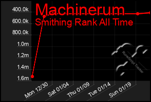 Total Graph of Machinerum