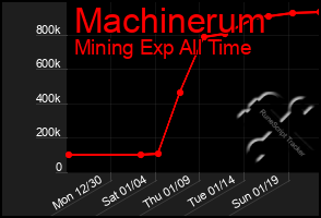 Total Graph of Machinerum