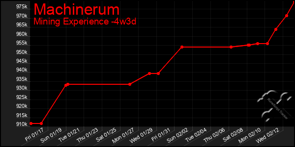 Last 31 Days Graph of Machinerum