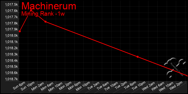 Last 7 Days Graph of Machinerum