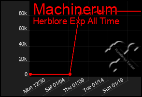 Total Graph of Machinerum