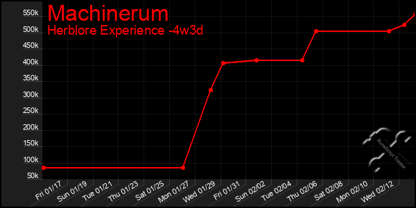 Last 31 Days Graph of Machinerum