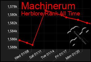 Total Graph of Machinerum