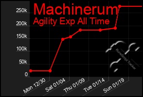 Total Graph of Machinerum