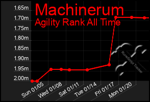 Total Graph of Machinerum