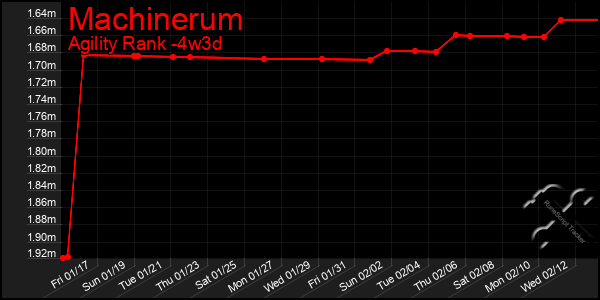 Last 31 Days Graph of Machinerum