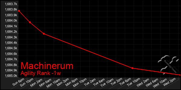 Last 7 Days Graph of Machinerum