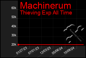 Total Graph of Machinerum