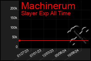 Total Graph of Machinerum