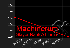 Total Graph of Machinerum