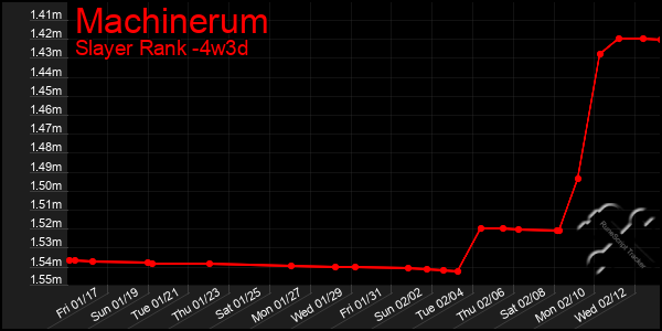 Last 31 Days Graph of Machinerum