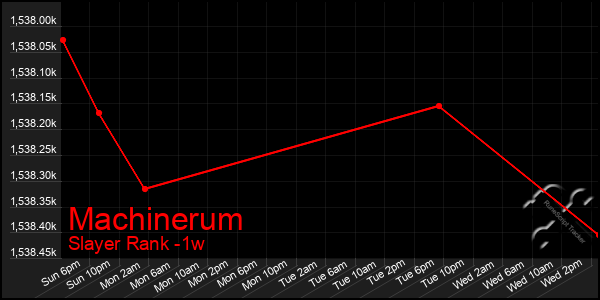 Last 7 Days Graph of Machinerum