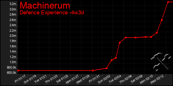 Last 31 Days Graph of Machinerum