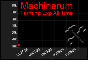 Total Graph of Machinerum