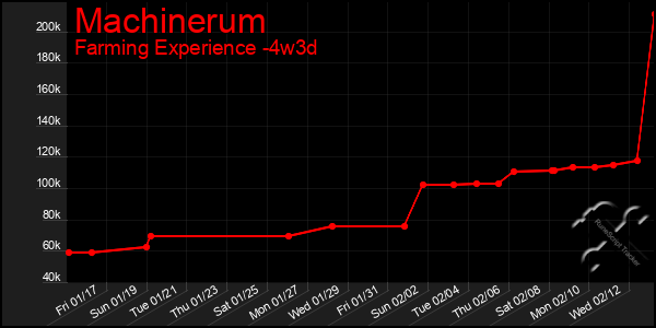 Last 31 Days Graph of Machinerum