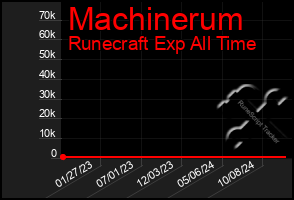 Total Graph of Machinerum