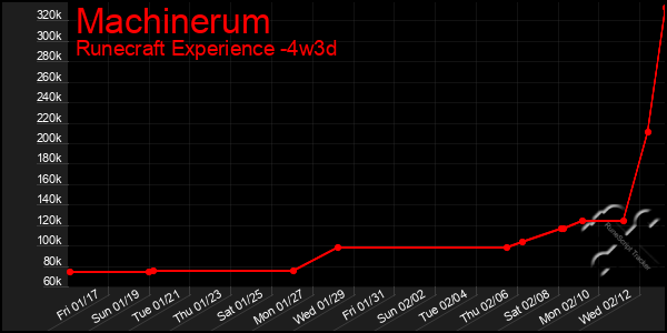 Last 31 Days Graph of Machinerum