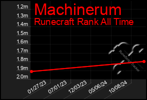 Total Graph of Machinerum