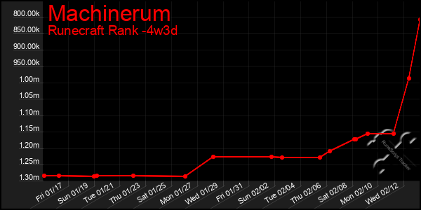 Last 31 Days Graph of Machinerum