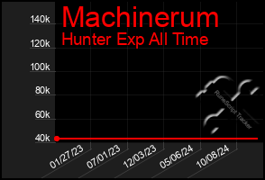 Total Graph of Machinerum