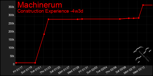 Last 31 Days Graph of Machinerum