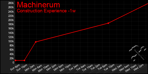 Last 7 Days Graph of Machinerum